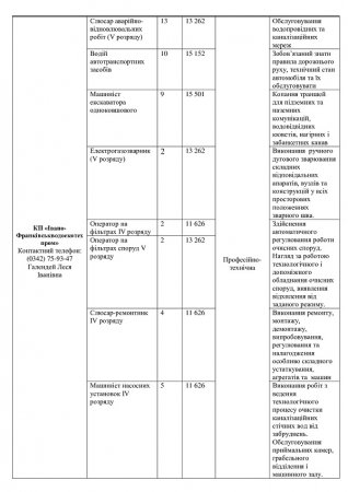 Перелік вакантних посад на комунальних підприємствах міста  станом на 06.08.2024р.
