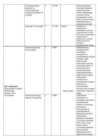 Перелік вакантних посад на комунальних підприємствах міста  станом на 06.08.2024р.