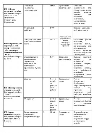 Перелік вакантних посад на комунальних підприємствах міста  станом на 06.08.2024р.