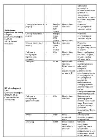 Перелік вакантних посад на комунальних підприємствах міста  станом на 06.08.2024р.