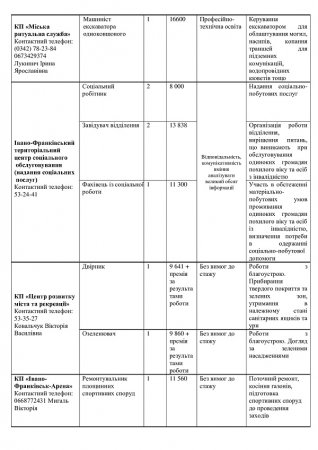 Перелік вакантних посад на комунальних підприємствах міста  станом на 06.09.2024р.