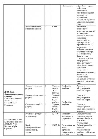 Перелік вакантних посад на комунальних підприємствах міста  станом на 06.09.2024р.