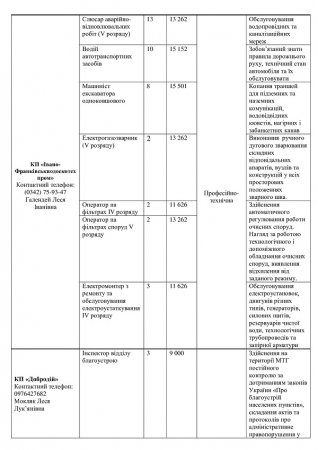 Перелік вакантних посад на комунальних підприємствах міста  станом на 06.09.2024р.