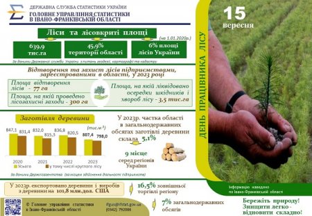 Діяльність підприємств лісового господарства