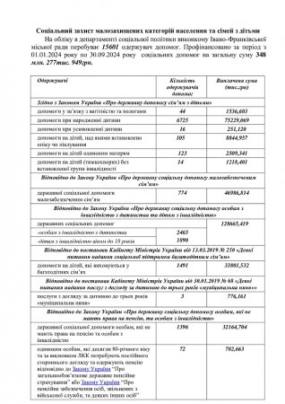Соціальний захист малозахищених категорій населення та сімей з дітьми