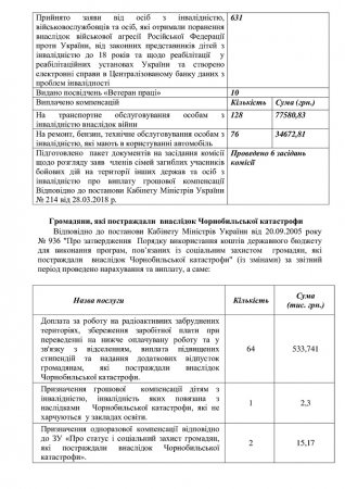Інформація департаменту соціальної політики виконкому Іван- Франківської міської ради про роботу з особами з інвалідністю та громадянами, які постраждали внаслідок Чорнобильської катастрофи