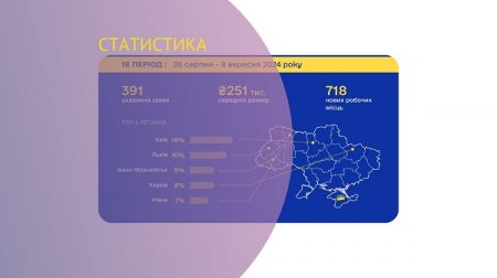 «Власна справа»: Прикарпаття знову у лідерах за кількістю  ухвалених позитивних рішень