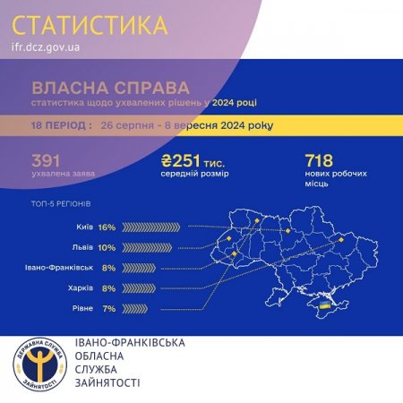 «Власна справа»: Прикарпаття знову у лідерах за кількістю  ухвалених позитивних рішень