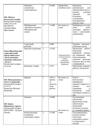 Перелік вакантних посад на комунальних підприємствах міста  станом на 08.11.2024р.