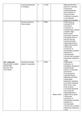 Перелік вакантних посад на комунальних підприємствах міста  станом на 08.11.2024р.