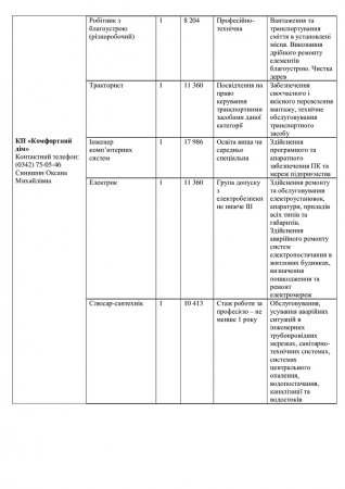 Перелік вакантних посад на комунальних підприємствах міста  станом на 08.11.2024р.