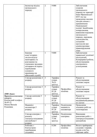 Перелік вакантних посад на комунальних підприємствах міста  станом на 08.11.2024р.