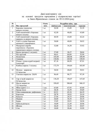 Дані моніторингу  цін  на   основні   продукти  харчування  у  підприємствах  торгівлі   м. Івано-Франківська  станом  на  05.12.2024 року