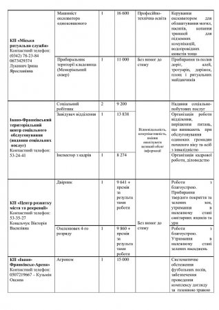 Перелік вакантних посад на комунальних підприємствах міста  станом на 10.12.2024р.