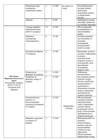 Перелік вакантних посад на комунальних підприємствах міста  станом на 10.12.2024р.