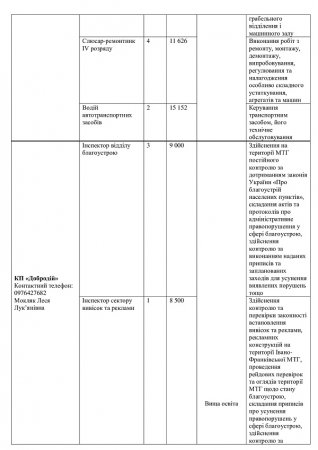 Перелік вакантних посад на комунальних підприємствах міста  станом на 10.12.2024р.