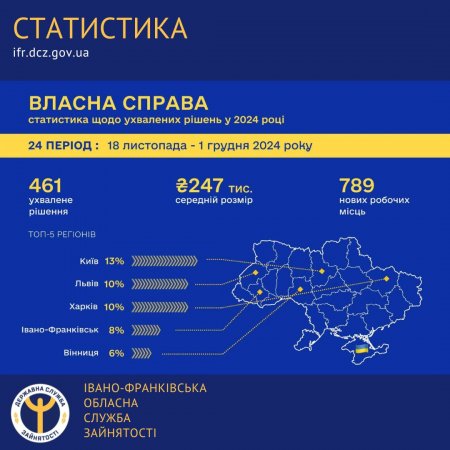 За результатами реалізації урядових програм «Власна справа» та «Грант для  ветеранів» Прикарпаття в п’ятірці лідерів