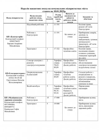 Перелік вакантних посад на комунальних підприємствах міста  станом на 10.01.2025р.