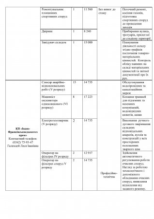 Перелік вакантних посад на комунальних підприємствах міста  станом на 10.01.2025р.