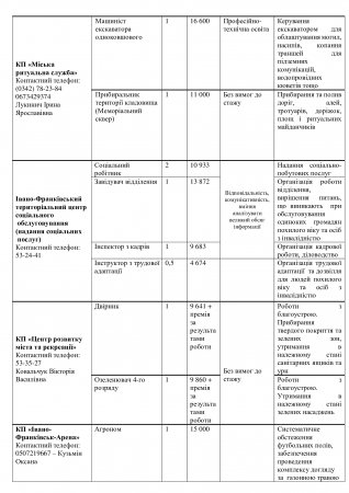 Перелік вакантних посад на комунальних підприємствах міста  станом на 10.01.2025р.