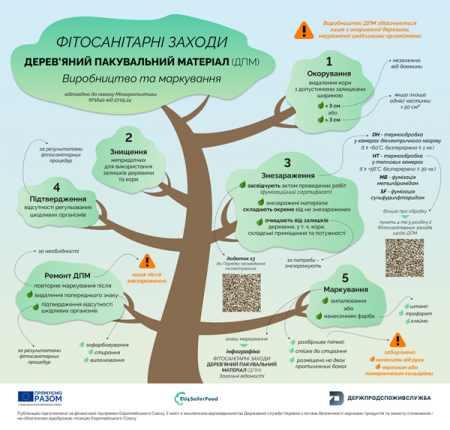 З 16 січня діє новий Порядок реєстрації осіб, які здійснюють господарську діяльність, пов’язану з виробництвом та обігом об’єктів регулювання, та Фітосанітарних заходів щодо дерев’яного пакувального матеріалу