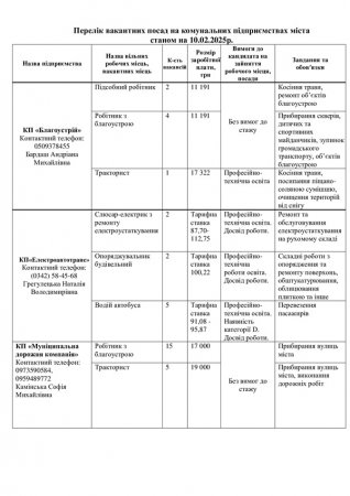 Перелік вакантних посад на комунальних підприємствах міста  станом на 10.02.2025р.