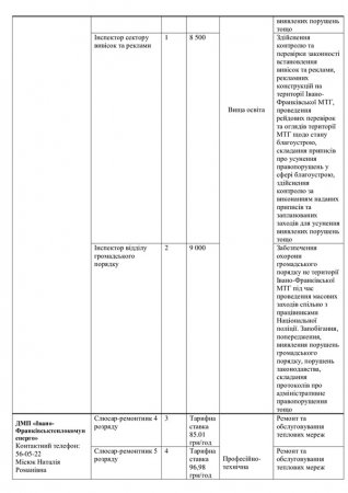 Перелік вакантних посад на комунальних підприємствах міста  станом на 10.02.2025р.