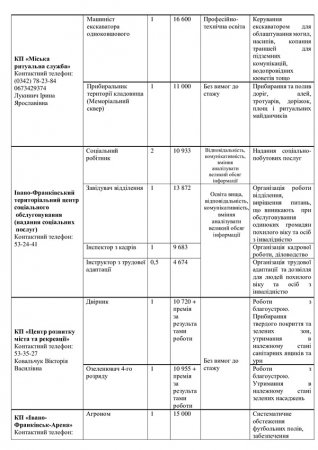 Перелік вакантних посад на комунальних підприємствах міста  станом на 10.02.2025р.