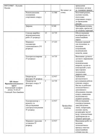 Перелік вакантних посад на комунальних підприємствах міста  станом на 10.02.2025р.