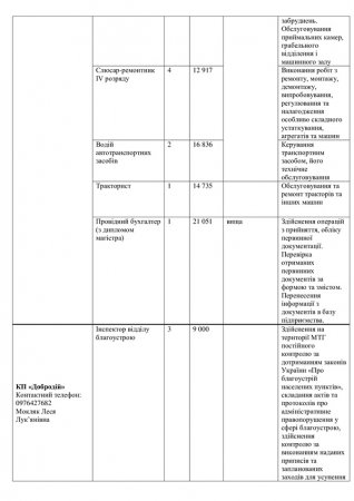 Перелік вакантних посад на комунальних підприємствах міста  станом на 10.02.2025р.
