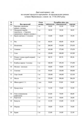 Дані моніторингу цін на основні продукти харчування у підприємствах торгівлі м. Івано-Франківська станом на 17.02.2025 року