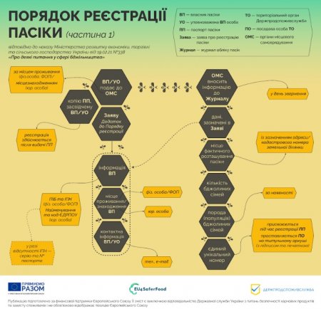  Реєстрація пасіки – спосіб вберегти бджіл від отруєння засобами захисту рослин 