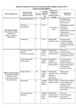 Перелік вакантних посад на комунальних підприємствах міста  станом на 01.05.2025 р.