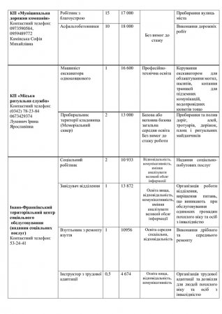 Перелік вакантних посад на комунальних підприємствах міста  станом на 01.05.2025 р.