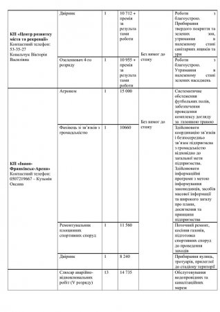 Перелік вакантних посад на комунальних підприємствах міста  станом на 01.05.2025 р.