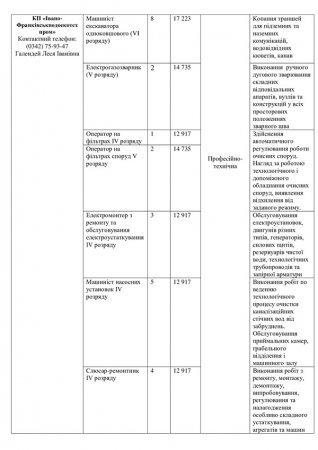 Перелік вакантних посад на комунальних підприємствах міста  станом на 01.05.2025 р.