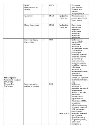 Перелік вакантних посад на комунальних підприємствах міста  станом на 01.05.2025 р.