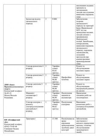 Перелік вакантних посад на комунальних підприємствах міста  станом на 01.05.2025 р.