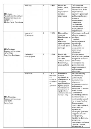 Перелік вакантних посад на комунальних підприємствах міста  станом на 01.05.2025 р.