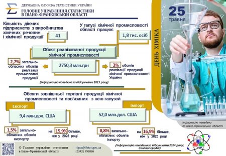До Дня хіміка