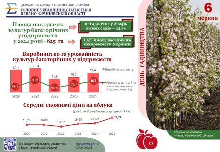 Площа насаджень культур багаторічних у підприємств