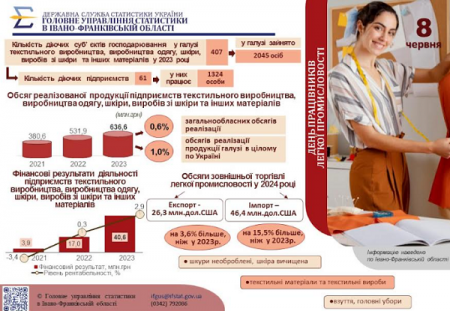 До Дня працівників легкої промисловості