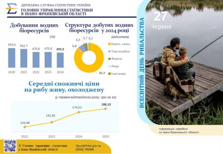 «До Всесвітнього дня рибальства»
